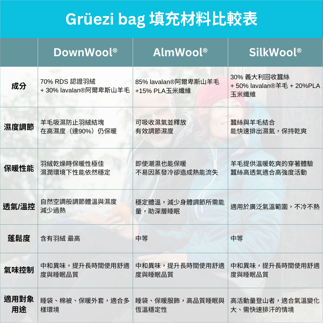 【 GRÜEZI BAG 】BIOPOD DOWNWOOL LIGHTFUL JACKET M 男款保暖羽絨夾克 GRÜEZI BAG